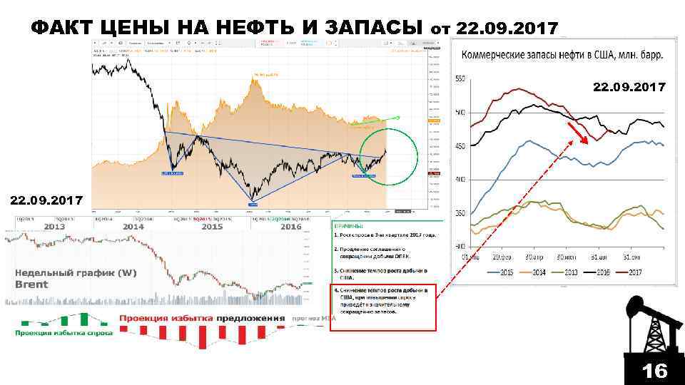 ФАКТ ЦЕНЫ НА НЕФТЬ И ЗАПАСЫ от 22. 09. 2017 16 