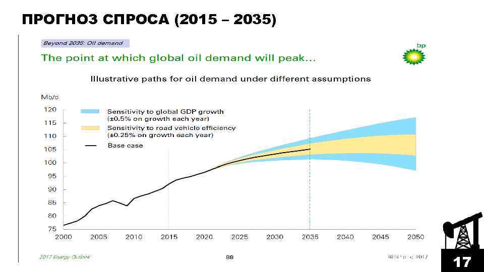 ПРОГНОЗ СПРОСА (2015 – 2035) 17 