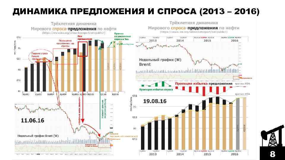 ДИНАМИКА ПРЕДЛОЖЕНИЯ И СПРОСА (2013 – 2016) 8 
