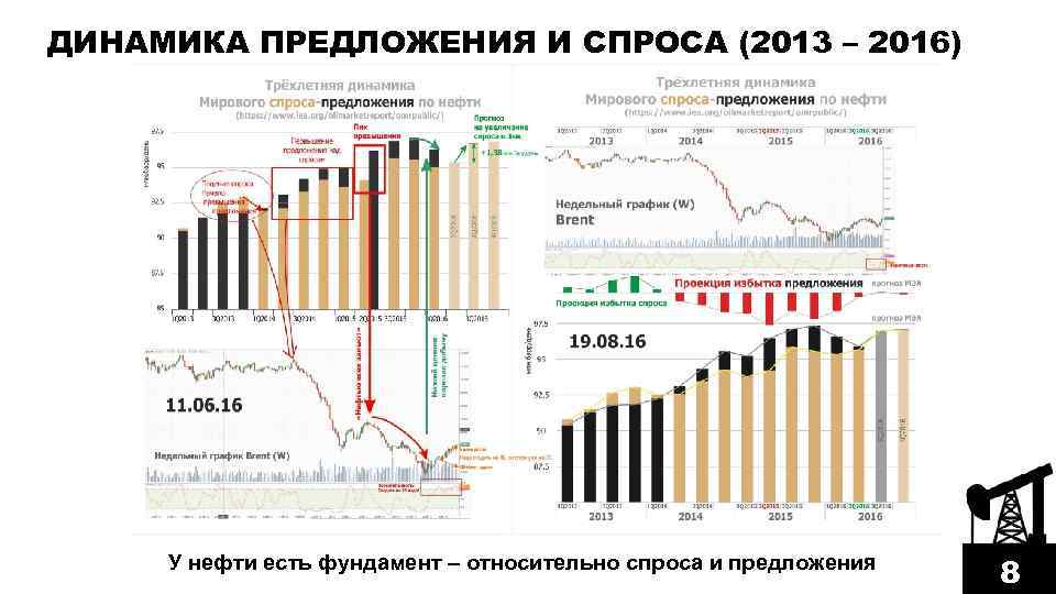 ДИНАМИКА ПРЕДЛОЖЕНИЯ И СПРОСА (2013 – 2016) У нефти есть фундамент – относительно спроса