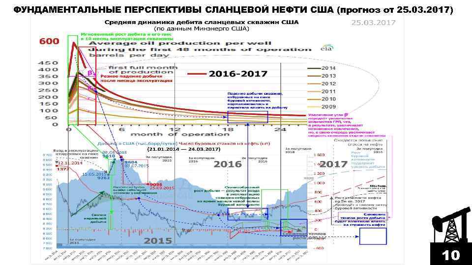 ФУНДАМЕНТАЛЬНЫЕ ПЕРСПЕКТИВЫ СЛАНЦЕВОЙ НЕФТИ США (прогноз от 25. 03. 2017) 10 