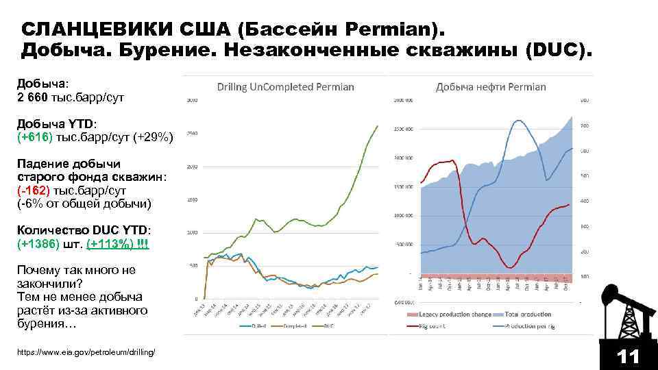 СЛАНЦЕВИКИ США (Бассейн Permian). Добыча. Бурение. Незаконченные скважины (DUC). Добыча: 2 660 тыс. барр/сут