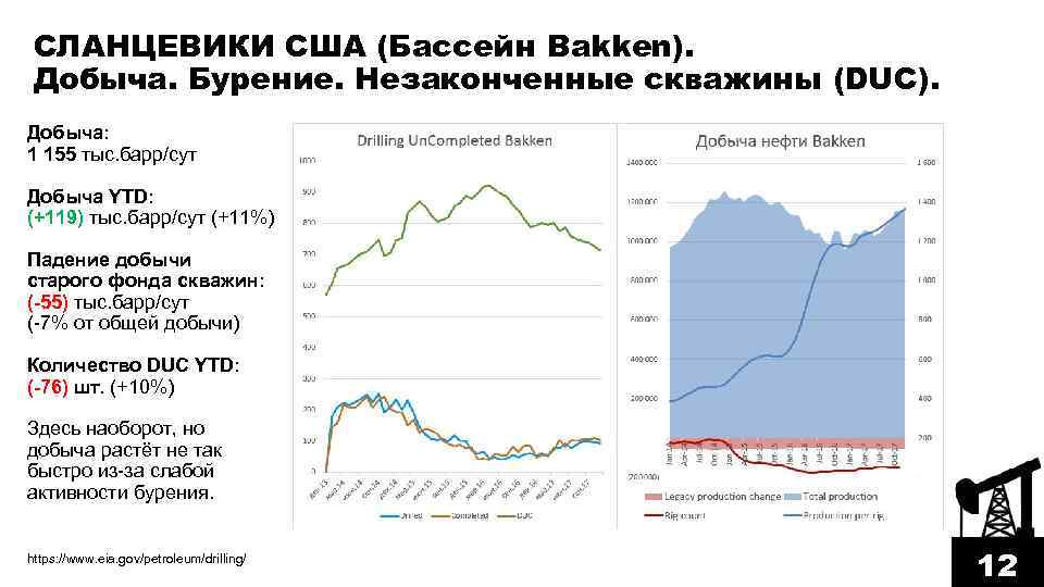 СЛАНЦЕВИКИ США (Бассейн Bakken). Добыча. Бурение. Незаконченные скважины (DUC). Добыча: 1 155 тыс. барр/сут