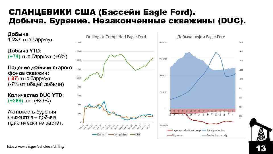 СЛАНЦЕВИКИ США (Бассейн Eagle Ford). Добыча. Бурение. Незаконченные скважины (DUC). Добыча: 1 237 тыс.