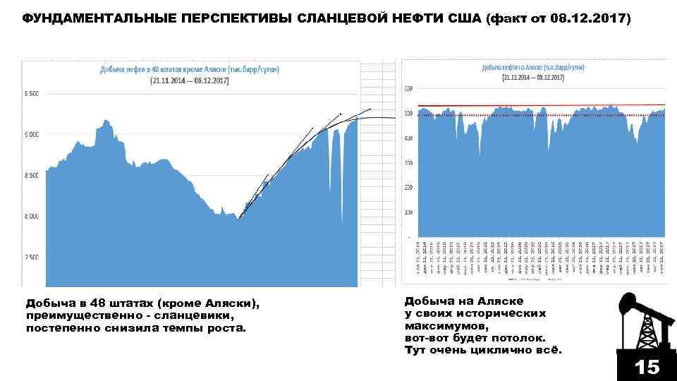 ФУНДАМЕНТАЛЬНЫЕ ПЕРСПЕКТИВЫ СЛАНЦЕВОЙ НЕФТИ США (факт от 08. 12. 2017) Добыча в 48 штатах