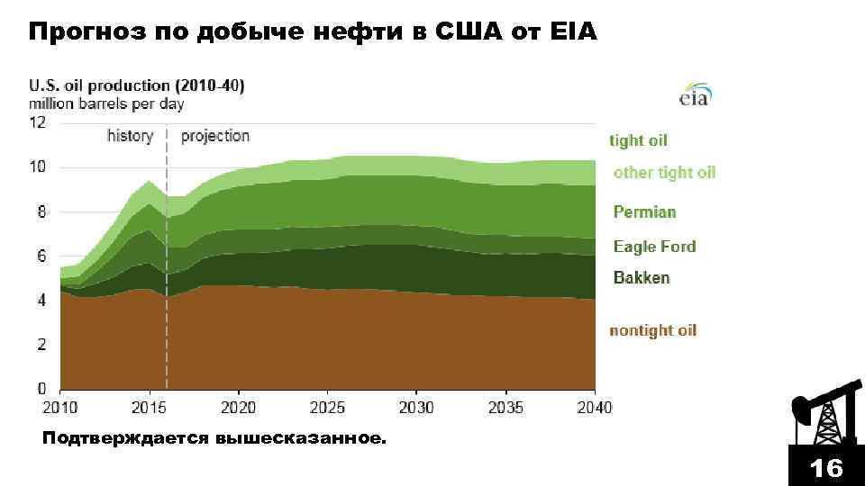 Прогноз по добыче нефти в США от EIA Подтверждается вышесказанное. 16 