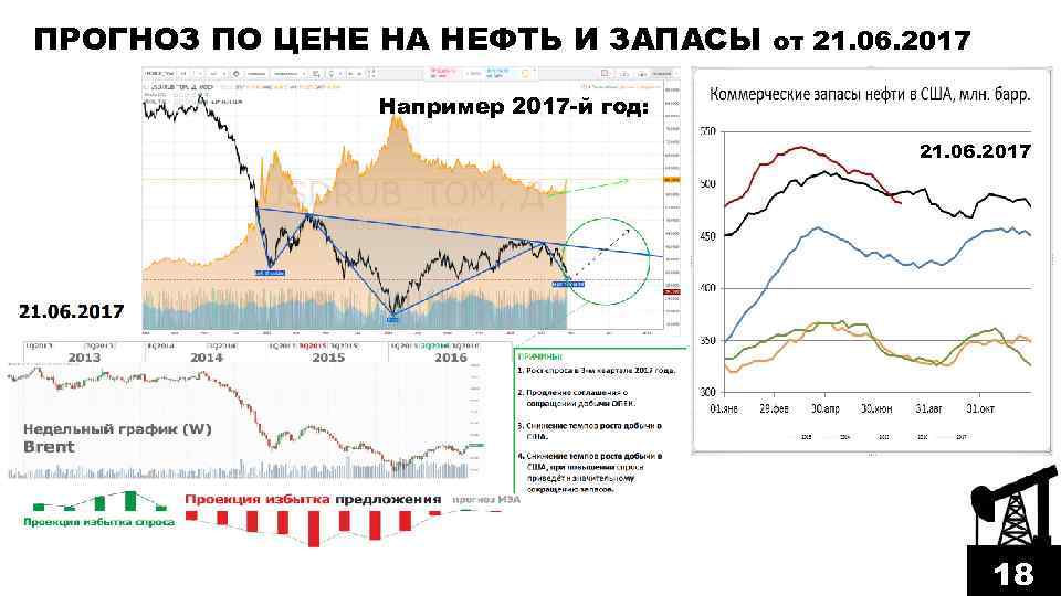 ПРОГНОЗ ПО ЦЕНЕ НА НЕФТЬ И ЗАПАСЫ от 21. 06. 2017 Например 2017 -й