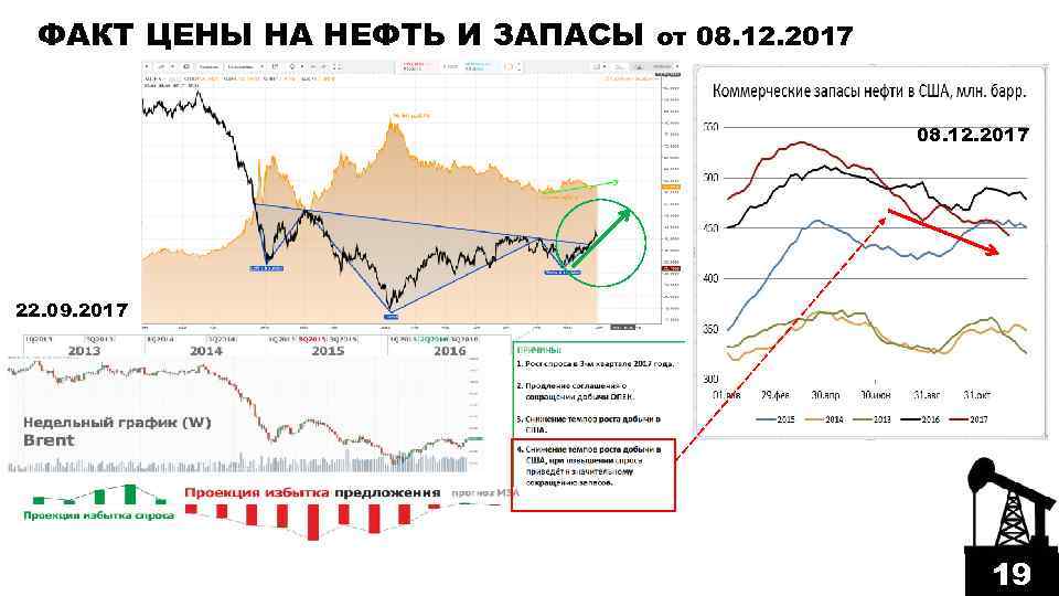 ФАКТ ЦЕНЫ НА НЕФТЬ И ЗАПАСЫ от 08. 12. 2017 22. 09. 2017 19