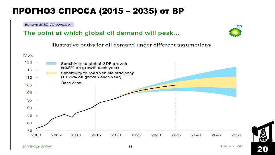 ПРОГНОЗ СПРОСА (2015 – 2035) от BP 20 