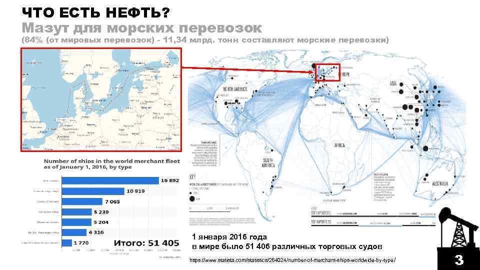 ЧТО ЕСТЬ НЕФТЬ? Мазут для морских перевозок (84% (от мировых перевозок) - 11, 34