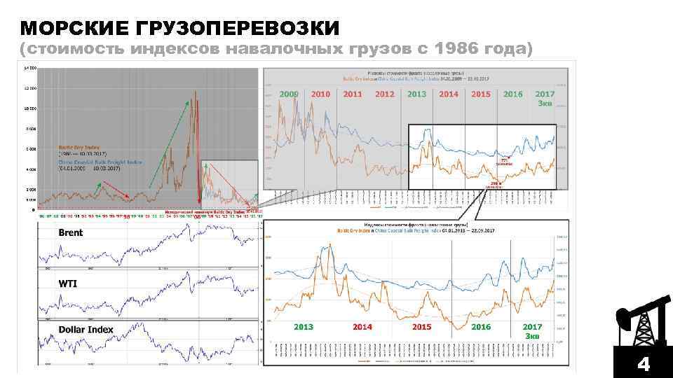 МОРСКИЕ ГРУЗОПЕРЕВОЗКИ (стоимость индексов навалочных грузов с 1986 года) 4 