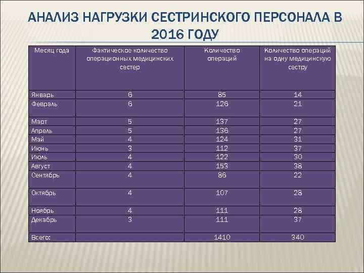 АНАЛИЗ НАГРУЗКИ СЕСТРИНСКОГО ПЕРСОНАЛА В 2016 ГОДУ Месяц года Фактическое количество операционных медицинских сестер