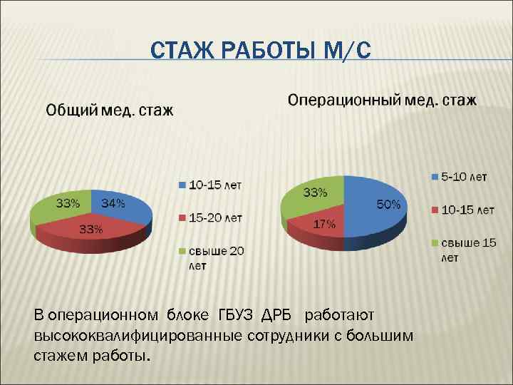 СТАЖ РАБОТЫ М/С В операционном блоке ГБУЗ ДРБ работают высококвалифицированные сотрудники с большим стажем