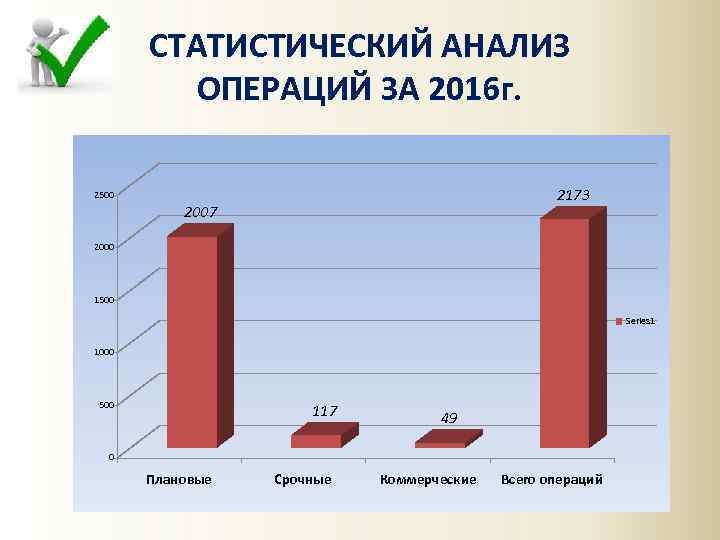 СТАТИСТИЧЕСКИЙ АНАЛИЗ ОПЕРАЦИЙ ЗА 2016 г. 2173 2500 2007 2000 1500 Series 1 1000