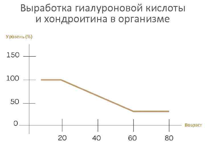 Выработка гиалуроновой кислоты и хондроитина в организме Уровень (%) Возраст 