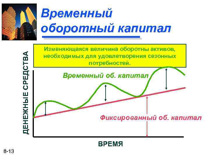 ДЕНЕЖНЫЕ СРЕДСТВА Временный оборотный капитал Изменяющаяся величина оборотны активов, необходимых для удовлетворения сезонных потребностей.