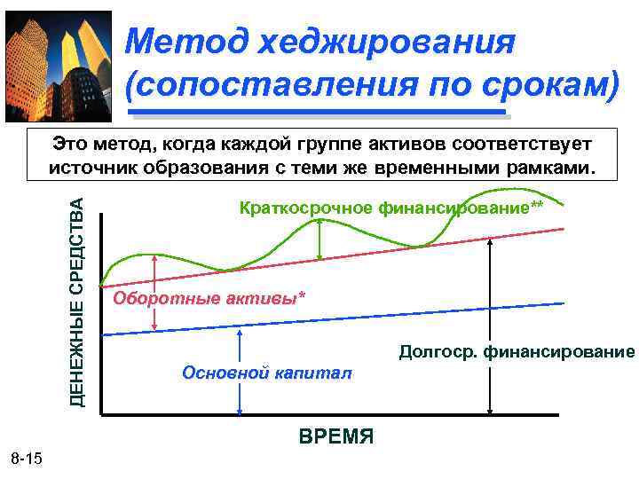 Метод хеджирования (сопоставления по срокам) ДЕНЕЖНЫЕ СРЕДСТВА Это метод, когда каждой группе активов соответствует