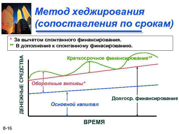 Метод хеджирования (сопоставления по срокам) ДЕНЕЖНЫЕ СРЕДСТВА * За вычетом спонтанного финансирования. ** В