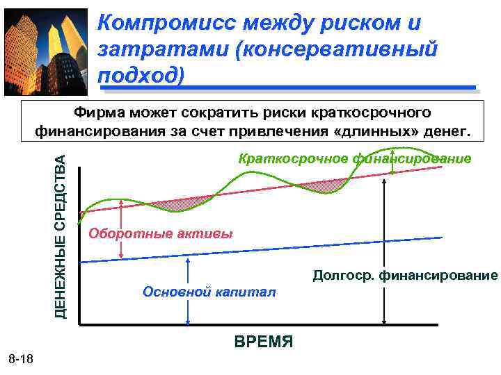 Компромисс между риском и затратами (консервативный подход) ДЕНЕЖНЫЕ СРЕДСТВА Фирма может сократить риски краткосрочного