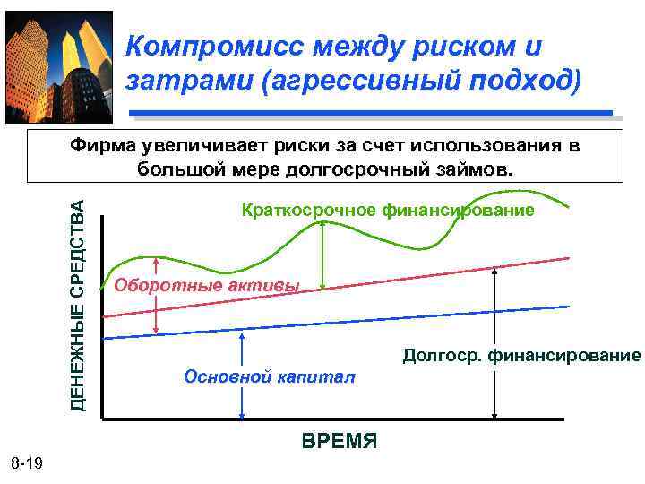 Компромисс между риском и затрами (агрессивный подход) ДЕНЕЖНЫЕ СРЕДСТВА Фирма увеличивает риски за счет