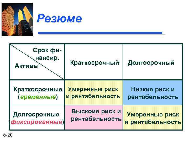 Резюме Срок финансир. Активы Краткосрочный Краткосрочные Умеренные риск (временные) и рентабельность временные Долгосрочные (фиксированные)