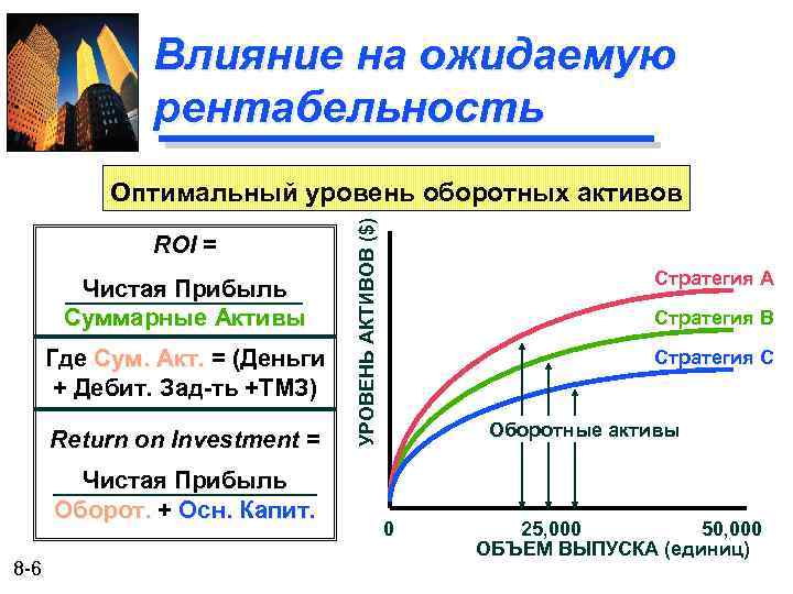 Влияние на ожидаемую рентабельность ROI = Чистая Прибыль Суммарные Активы Где Сум. Акт. =