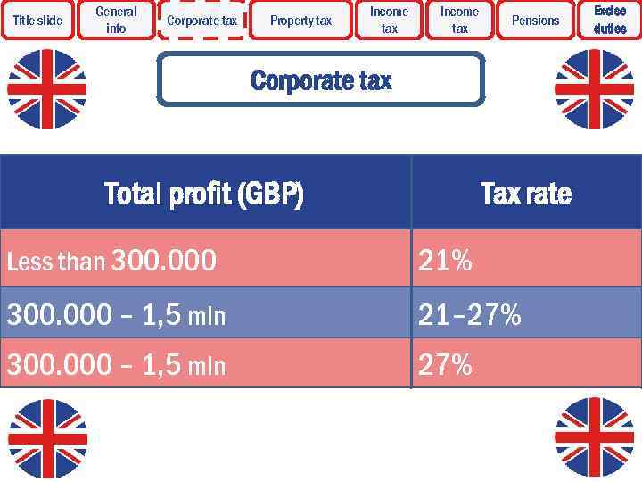 Title slide General info Corporate tax Property tax Income tax Pensions Corporate tax Total
