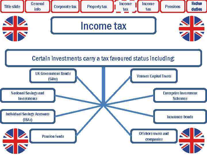 Title slide General info Corporate tax Property tax Income tax Pensions Excise duties Income