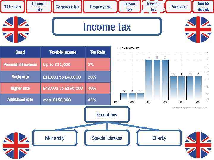 Title slide General info Corporate tax Property tax Income tax Band Taxable income Tax