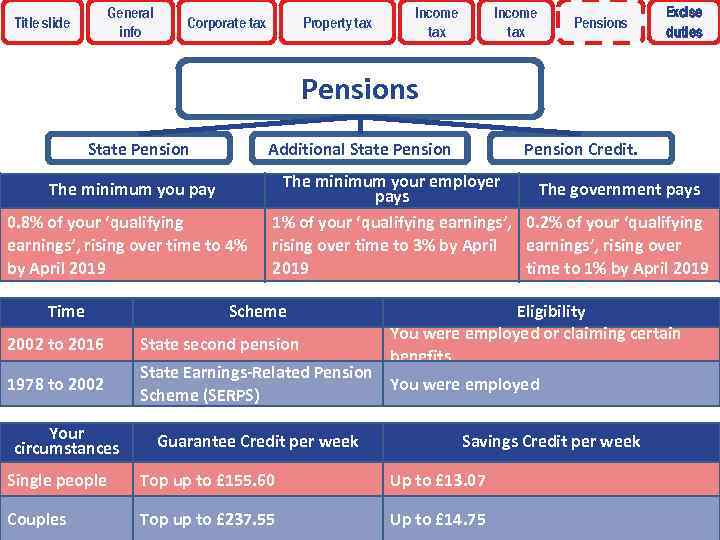 General info Title slide Corporate tax Property tax Income tax Pensions Excise duties Pensions