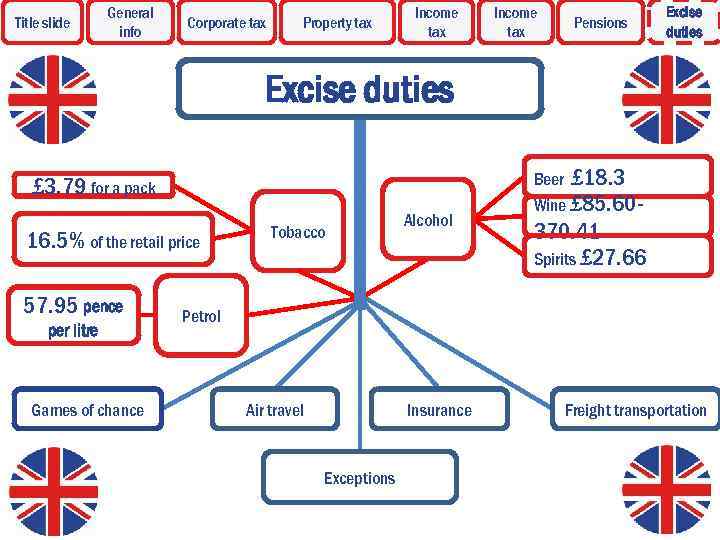 Title slide General info Corporate tax Property tax Income tax Pensions Excise duties £