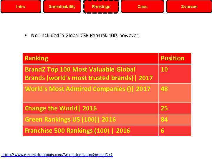 Intro Sustainability Rankings Case Sources • Not included in Global CSR Rep. Trak 100,