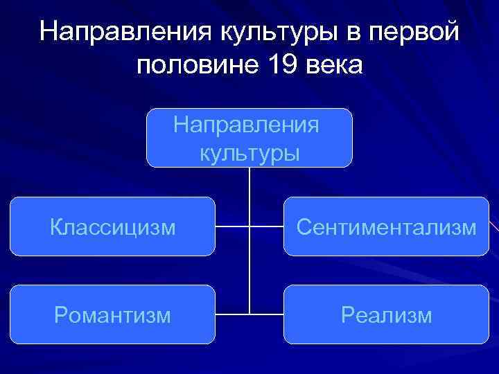 Направления культуры в первой половине 19 века Направления культуры Классицизм Сентиментализм Романтизм Реализм 