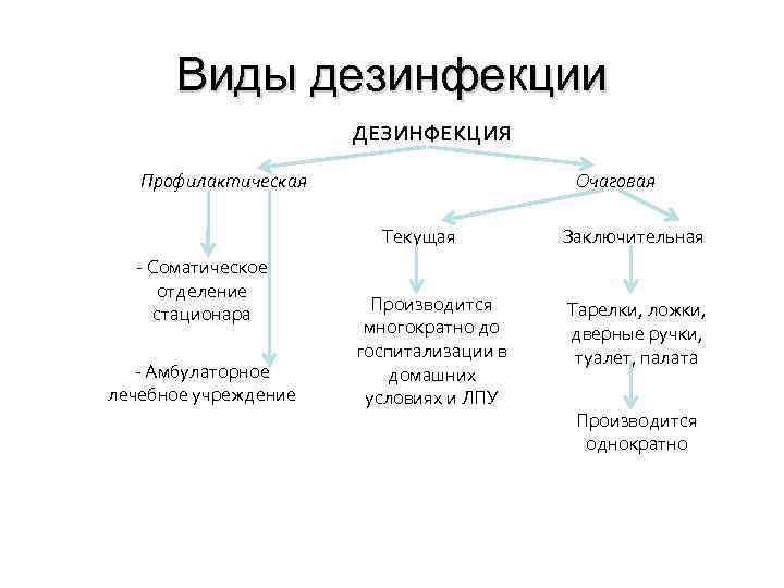 Виды дезинфекции в медицине схема