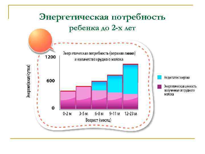 Потребность в энергетических ресурсах. Энергетическая потребность детей. Энергетические потребности для дошкольников. Энергетические потребности это. Суточная энергетическая потребность для грудничков.