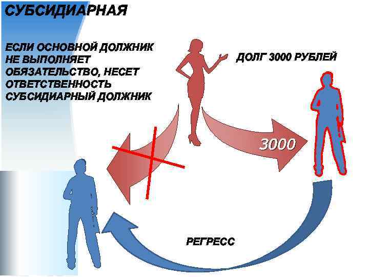 СУБСИДИАРНАЯ ЕСЛИ ОСНОВНОЙ ДОЛЖНИК НЕ ВЫПОЛНЯЕТ ОБЯЗАТЕЛЬСТВО, НЕСЕТ ОТВЕТСТВЕННОСТЬ СУБСИДИАРНЫЙ ДОЛЖНИК ДОЛГ 3000 РУБЛЕЙ