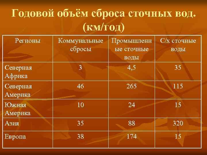 Годовой объём сброса сточных вод. (км/год) Регионы Северная Африка Северная Америка Южная Америка Азия