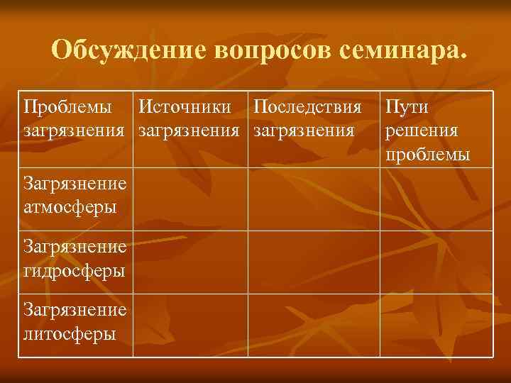 Обсуждение вопросов семинара. Проблемы Источники Последствия загрязнения Загрязнение атмосферы Загрязнение гидросферы Загрязнение литосферы Пути