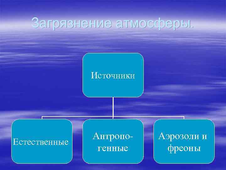 Загрязнение атмосферы. Источники Естественные Антропогенные Аэрозоли и фреоны 