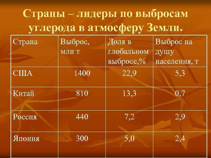 Страны – лидеры по выбросам углерода в атмосферу Земли. Страна Выброс, млн т США