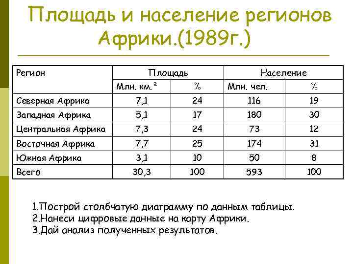 Субрегионы африки презентация по географии 11 класс