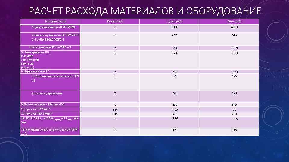 РАСЧЕТ РАСХОДА МАТЕРИАЛОВ И ОБОРУДОВАНИЕ Наименование Количество Цена (руб) Того (руб) 1) двигатель марки