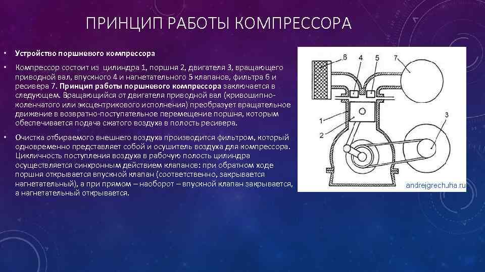 ПРИНЦИП РАБОТЫ КОМПРЕССОРА • Устройство поршневого компрессора • Компрессор состоит из цилиндра 1, поршня