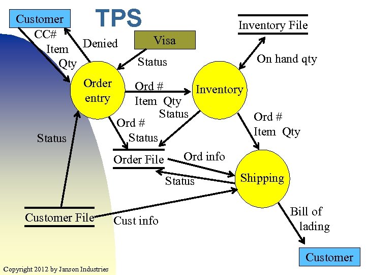 TPS Customer CC# Item Denied Qty Order entry Status Inventory File Visa On hand