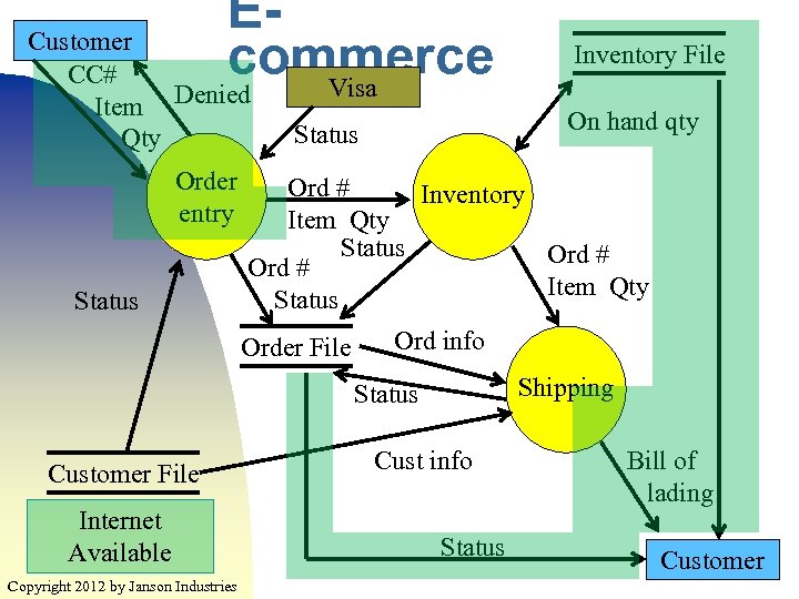 Ecommerce Visa Customer CC# Item Denied Qty Order entry Status On hand qty Status