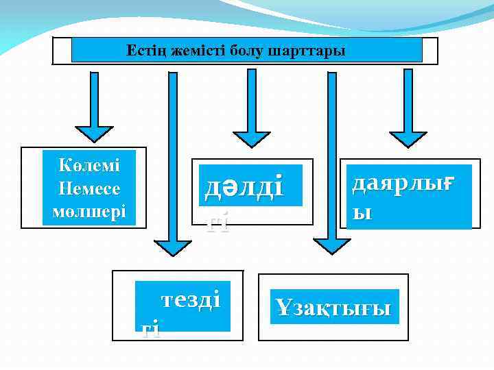 Естің жемісті болу шарттары Көлемі Немесе мөлшері дәлді гі тезді гі даярлығ ы Ұзақтығы