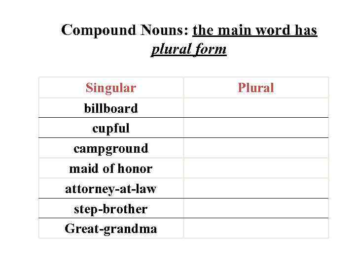 Compound Nouns: the main word has plural form Singular billboard cupful campground maid of