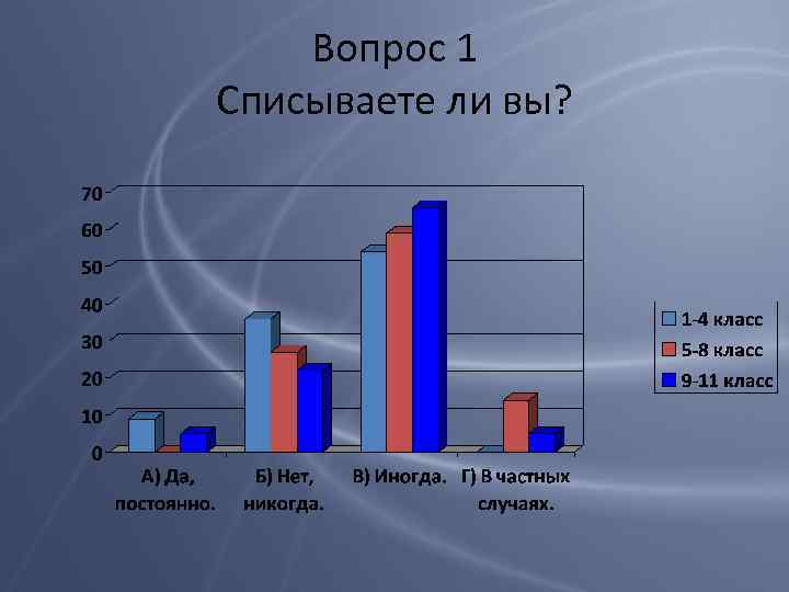 Вопрос 1 Списываете ли вы? 