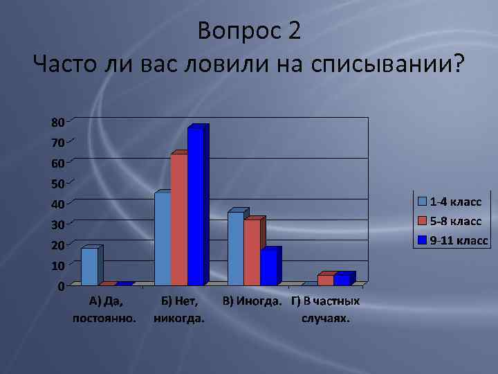 Вопрос 2 Часто ли вас ловили на списывании? 