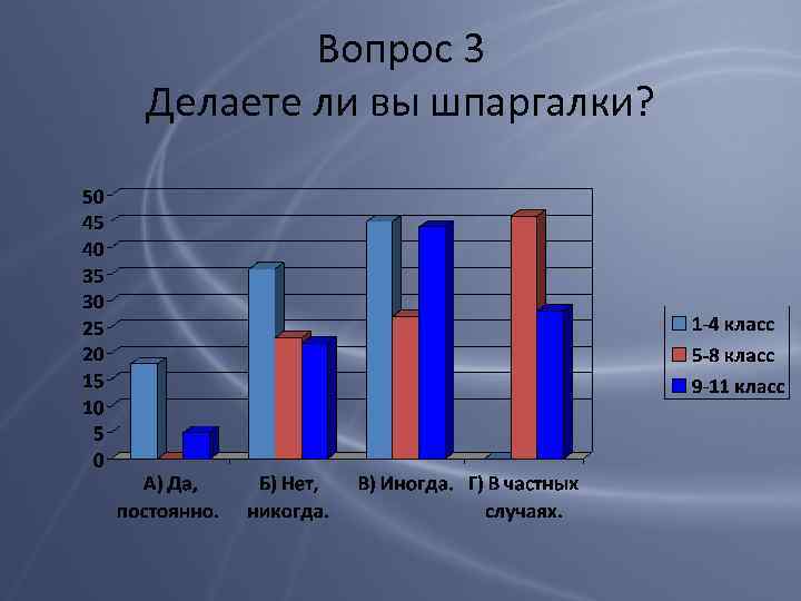 Вопрос 3 Делаете ли вы шпаргалки? 